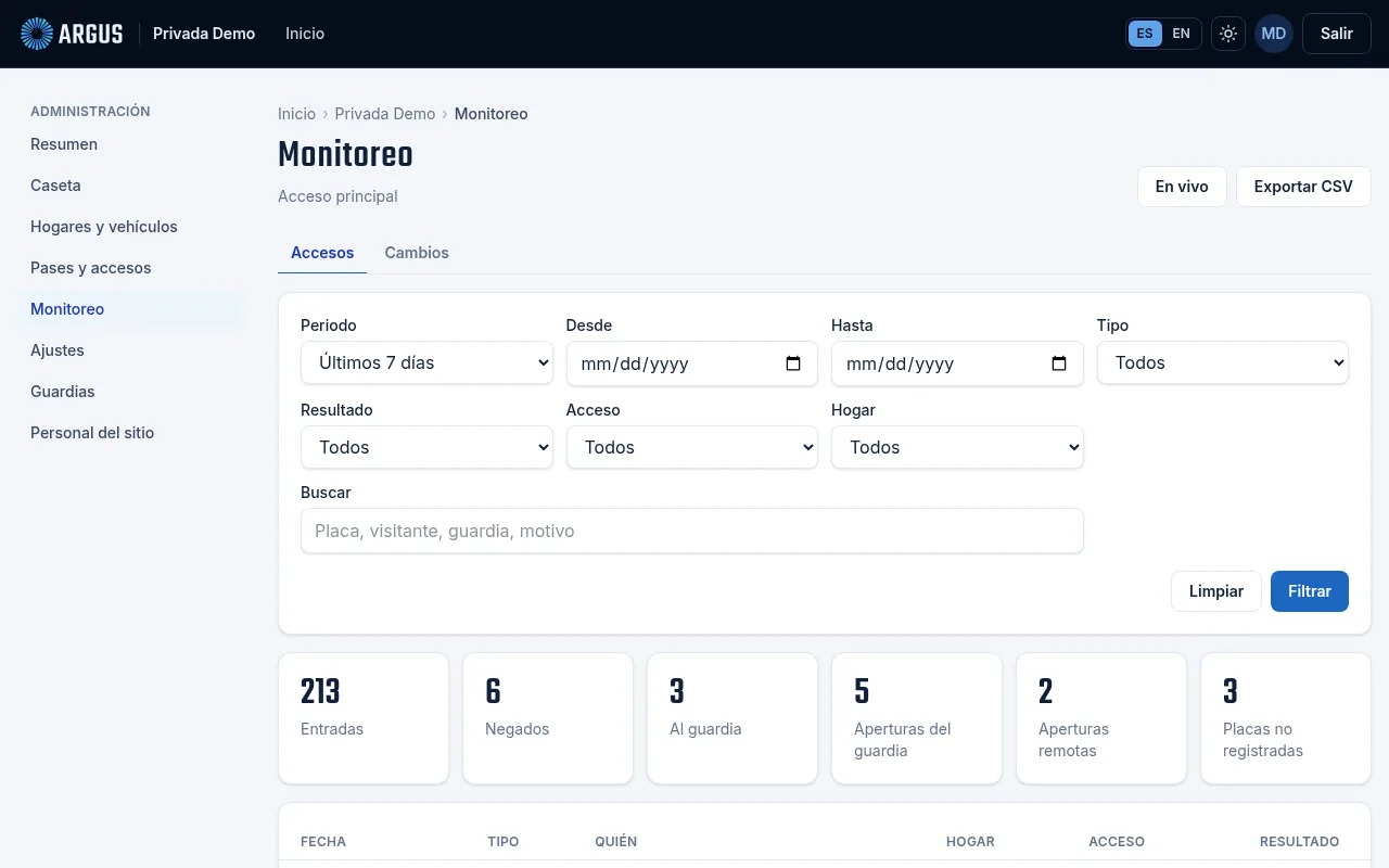 Monitoreo con los filtros Periodo, Desde, Hasta, Tipo, Resultado, Acceso, Hogar y Buscar, y los contadores de entradas, negados, al guardia, aperturas del guardia, aperturas remotas y placas no registradas